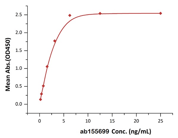 ELISA - Recombinant human TNF alpha protein (Active) (AB155699), expandable thumbnail