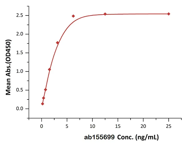 ELISA - Recombinant human TNF alpha protein (Active) (AB155699)