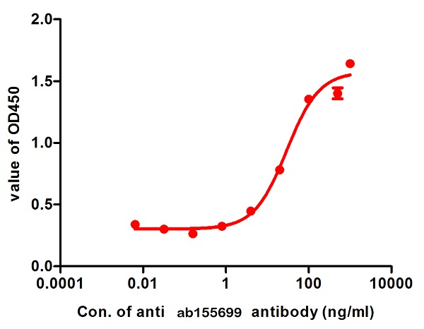 Functional Studies - Recombinant human TNF alpha protein (Active) (AB155699), expandable thumbnail