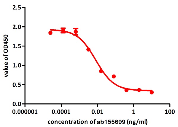 Functional Studies - Recombinant human TNF alpha protein (Active) (AB155699), expandable thumbnail