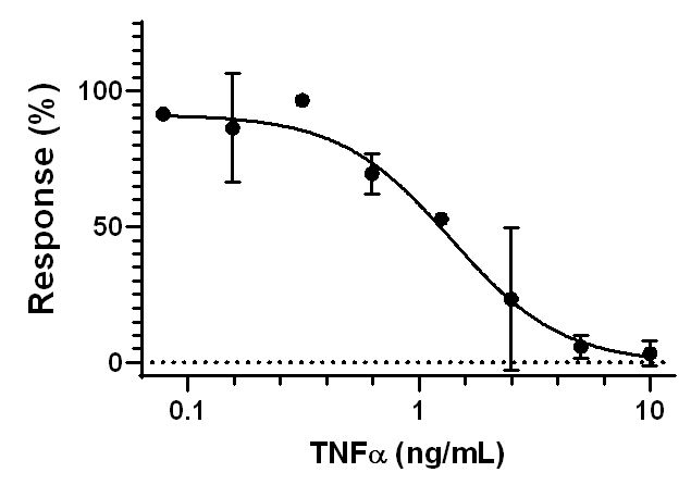 Functional Studies - Recombinant human TNF alpha protein (Active) (AB259410), expandable thumbnail