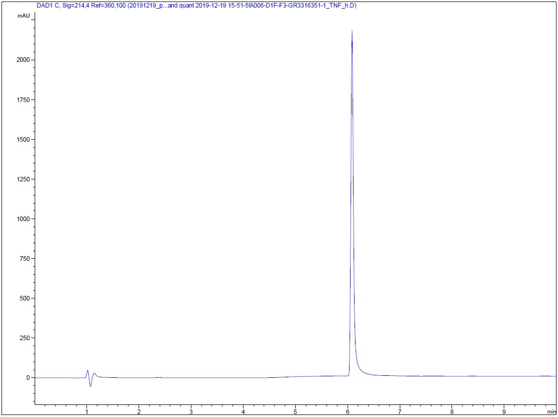 HPLC - Recombinant human TNF alpha protein (Active) (ab259410), expandable thumbnail