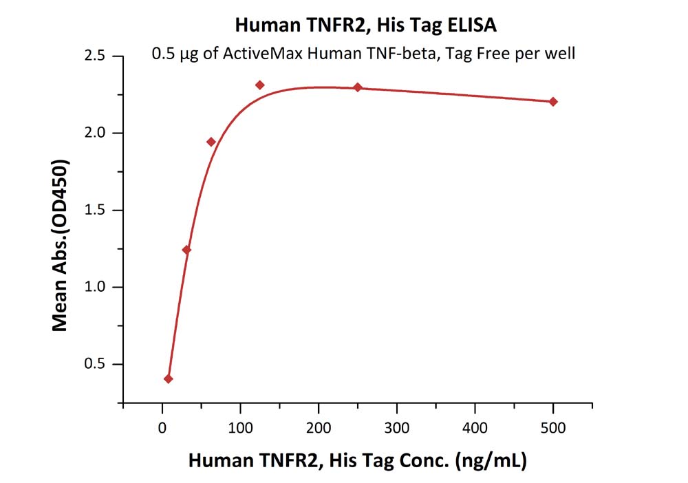 Recombinant human TNF Receptor II protein (Active)