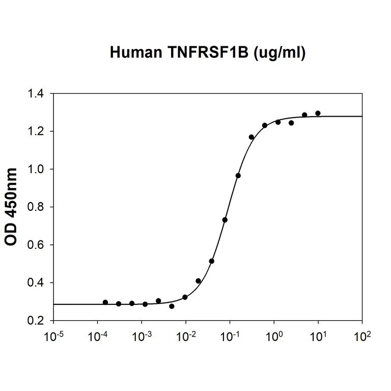 Biological Activity - Recombinant Human TNF Receptor II protein (His tag C-Terminus) (AB206800)