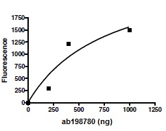 Recombinant human TNFAIP3 protein
