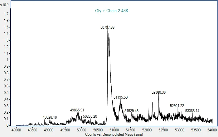 Mass Spectrometry - Recombinant Human TNFAIP3 Protein (AB307487)