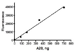 Recombinant human TNFAIP3 protein (Active)