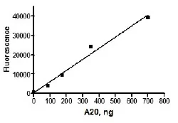 Functional Studies - Recombinant human TNFAIP3 protein (Active) (DDDDK tag N-Terminus) (AB271357)