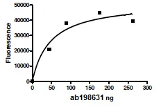 Functional Studies - Recombinant human TNFAIP3 protein (DDDDK N-Terminus + 6x His tag C-Terminus) (AB198631)