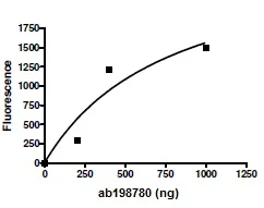 Functional Studies - Recombinant human TNFAIP3 protein (His tag N-Terminus) (AB198780)