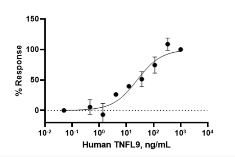 Functional Studies - Recombinant Human TNFL9 Protein (Active) (AB283931)