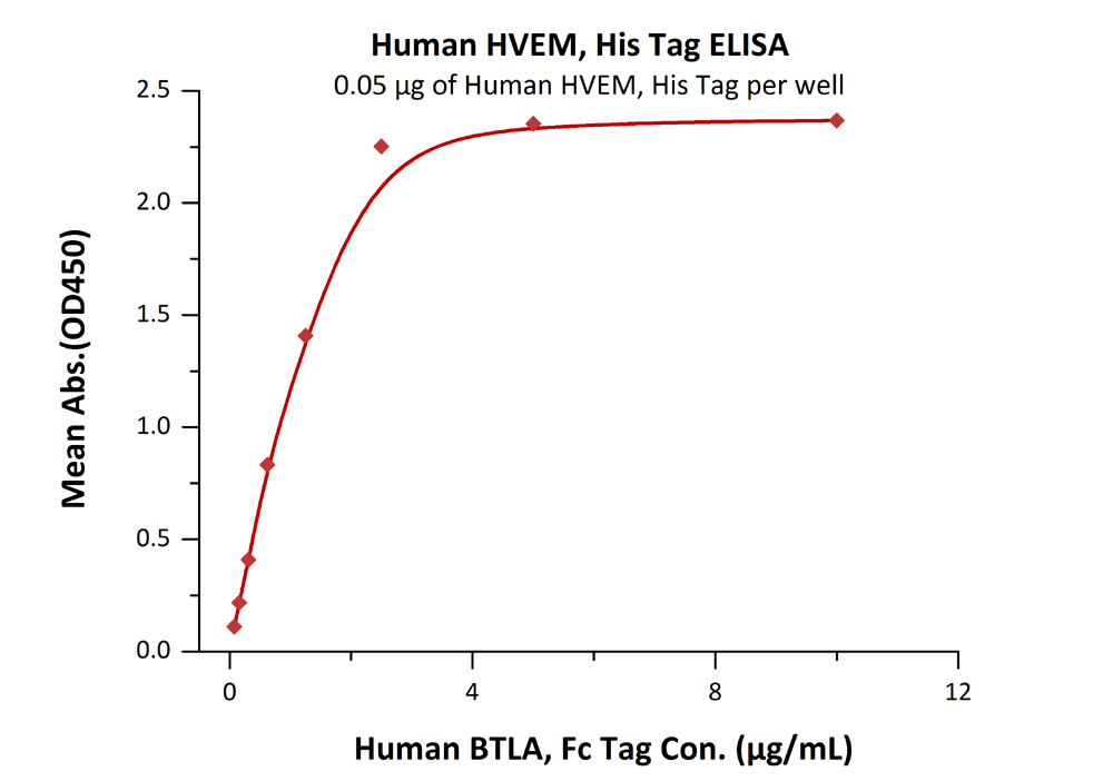 Recombinant human TNFRSF14/HVEM protein (Active)