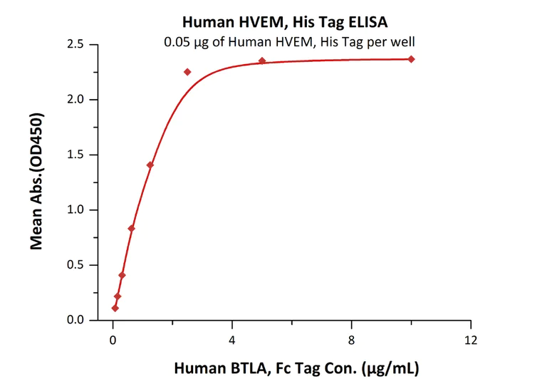 Functional Studies - Recombinant human TNFRSF14/HVEM protein (Active) (AB219714)