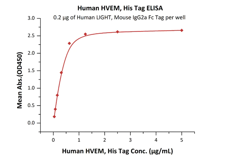 Functional Studies - Recombinant human TNFRSF14/HVEM protein (Active) (AB219714)