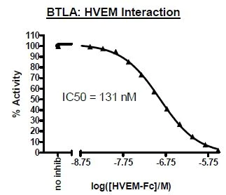 Functional Studies - Recombinant human TNFRSF14/HVEM protein (Active) (AB271546)