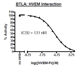 Functional Studies - Recombinant human TNFRSF14/HVEM protein (Active) (AB271546)