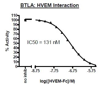 Functional Studies - Recombinant human TNFRSF14/HVEM protein (Active) (Fc tag C-Terminus) (AB271546)