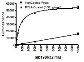 Functional Studies - Recombinant human TNFRSF14/HVEM protein (Biotin) (Fc tag C-Terminus + Avi tag C-Terminus) (AB198632)