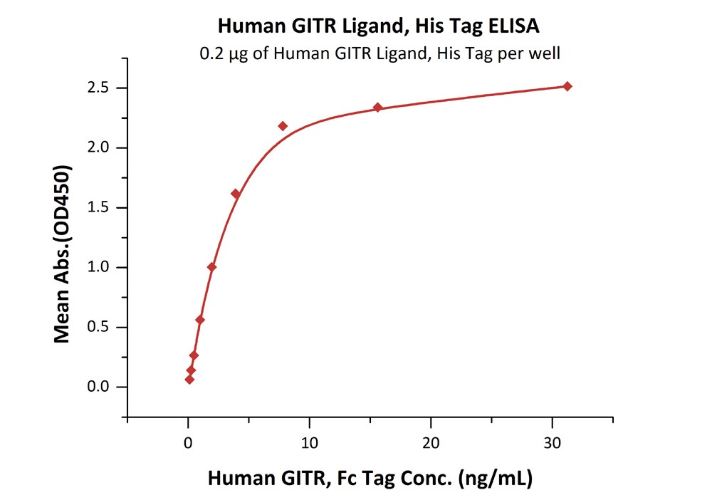 Recombinant human TNFSF18/GITRL protein (Active)