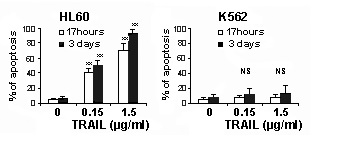 Flow Cytometry - Recombinant human TRAIL protein (AB168898)