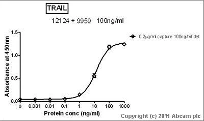 Sandwich ELISA - Recombinant Human TRAIL protein (AB78818)