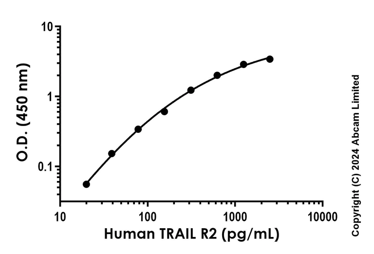 Sandwich ELISA - Recombinant Human TRAIL R2/DR5 Protein Standard (His tag) (AB316710)