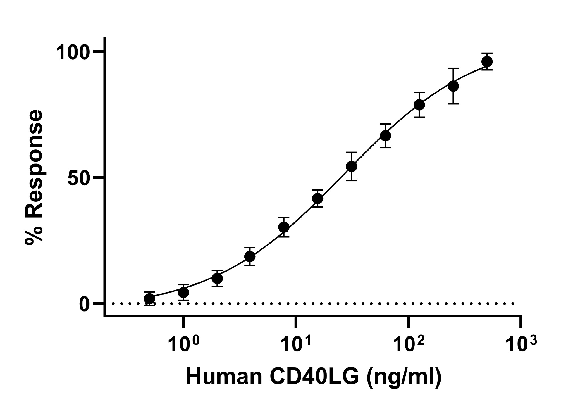 Biological Activity - Recombinant Human TRAP/CD40L Protein (Active) (AB283907), expandable thumbnail