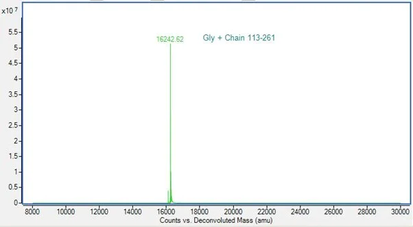 Mass Spectrometry - Recombinant Human TRAP/CD40L Protein (Active) (AB283907)