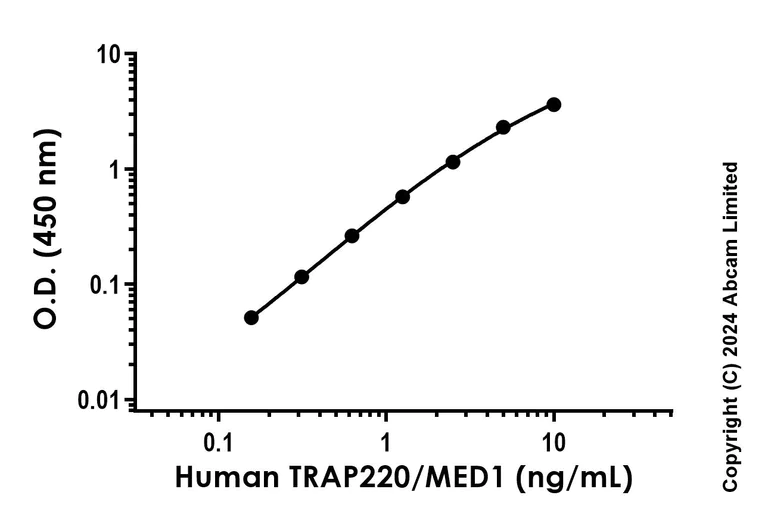 Sandwich ELISA - Recombinant Human TRAP220/MED1 Protein Standard (AB323092)
