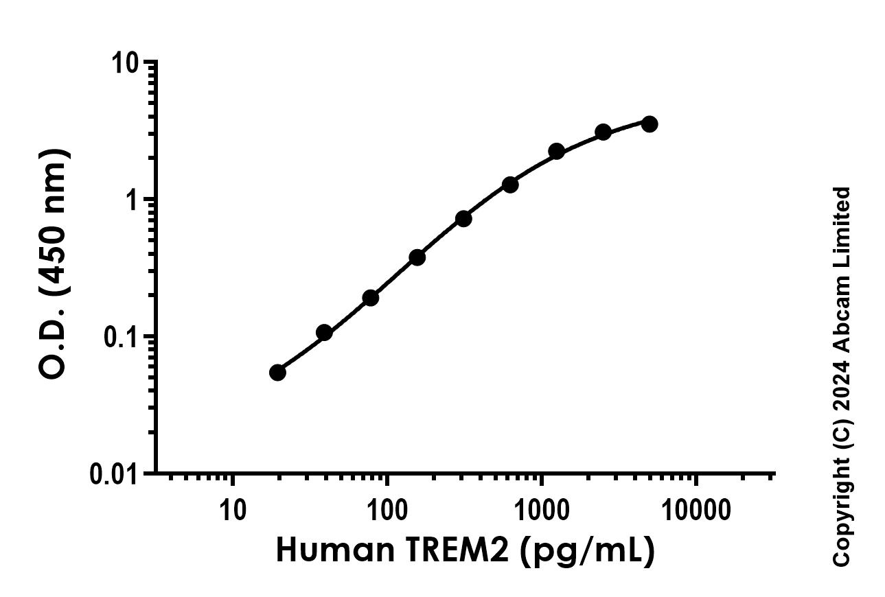 Sandwich ELISA - Recombinant Human TREM2 Protein Standard (His tag) (AB322291), expandable thumbnail