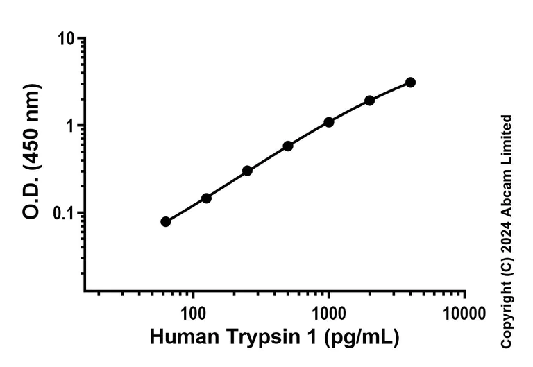 Sandwich ELISA - Recombinant Human Trypsin 1 Protein Standard (His tag) (AB323027)