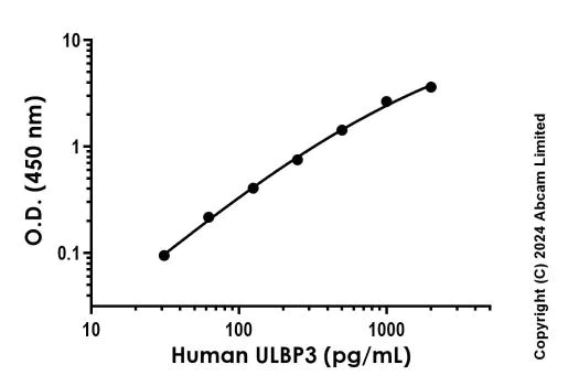 Sandwich ELISA - Recombinant Human ULBP3 Protein Standard (His tag) (AB322753)