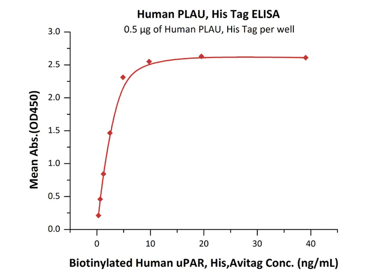 Functional Studies - Recombinant Human uPA protein (AB167714)