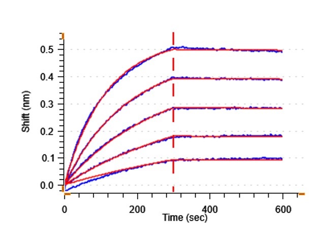 Biological Activity - Recombinant Human UPAR Protein (Active) (AB290079), expandable thumbnail