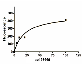 Functional Studies - Recombinant human USP10 protein (AB198669), expandable thumbnail