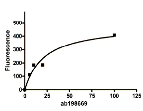 Functional Studies - Recombinant human USP10 protein (AB198669)