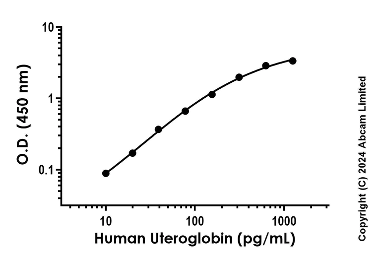 Sandwich ELISA - Recombinant Human Uteroglobin Protein Standard (His tag) (AB316647)