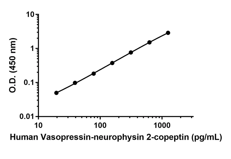 Sandwich ELISA - Recombinant Human Vasopressin-neurophysin 2-copeptin Protein Standard (AB316550)