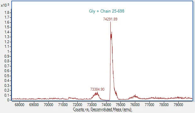 Mass Spectrometry - Recombinant Human VCAM1 protein (Active) (AB288799)