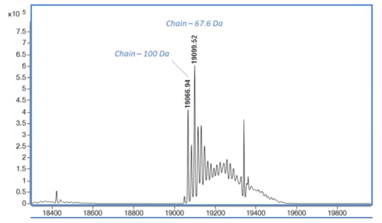 Mass Spectrometry - Recombinant human VEGF 165A protein (Active) (AB259412)