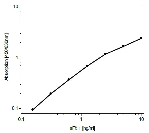 Functional Studies - Recombinant human VEGF Receptor 1 protein (AB54346)