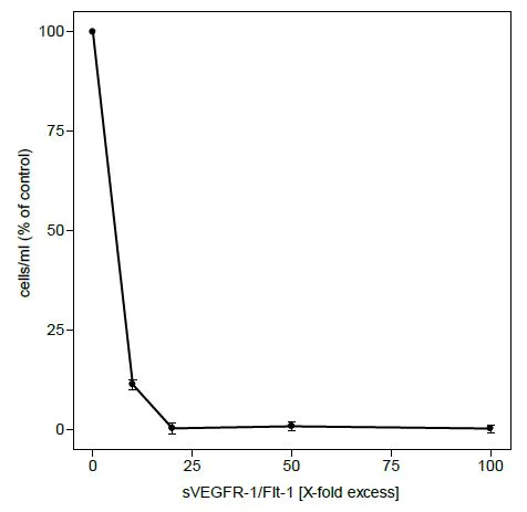 Functional Studies - Recombinant human VEGF Receptor 1 protein (AB54346)