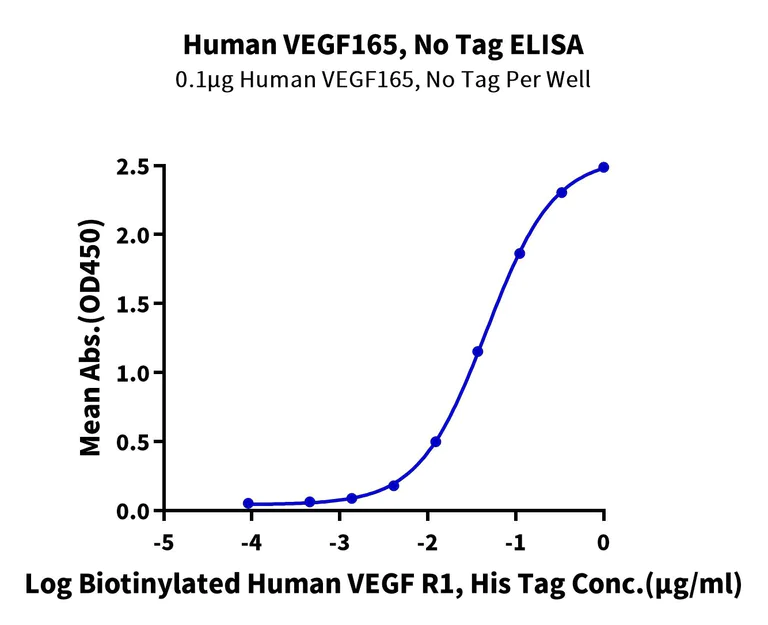 ELISA - Recombinant Human VEGF165 (Active) protein (AB316095)