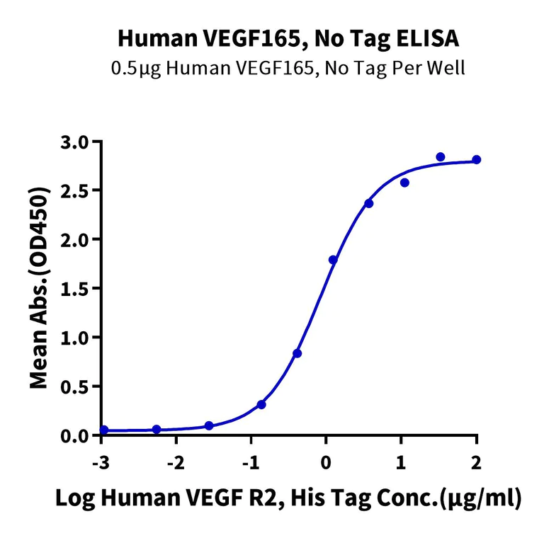 ELISA - Recombinant Human VEGF165 (Active) protein (AB316095)