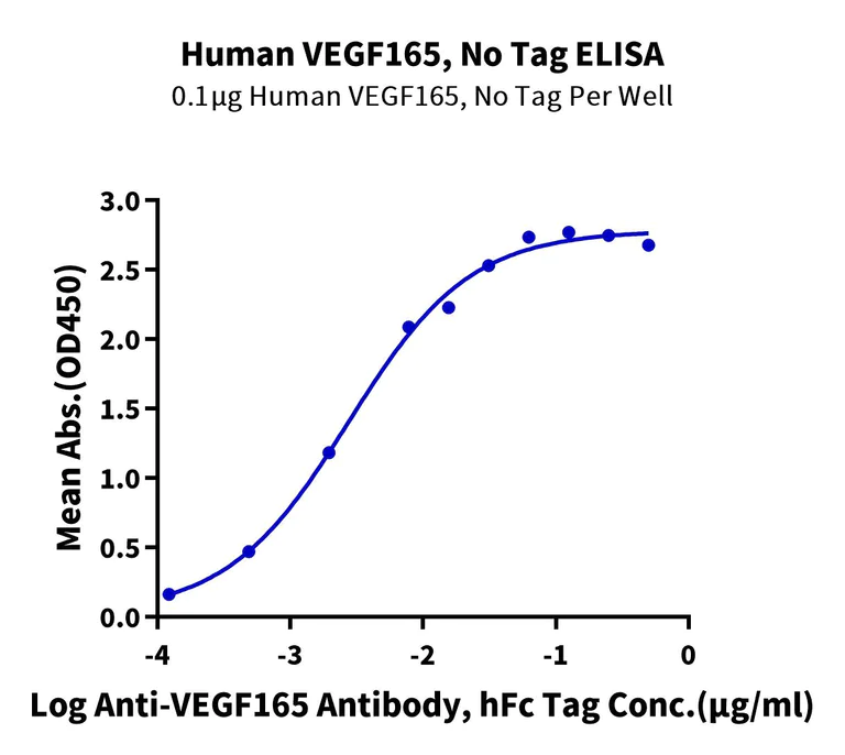 ELISA - Recombinant Human VEGF165 (Active) protein (AB316095)