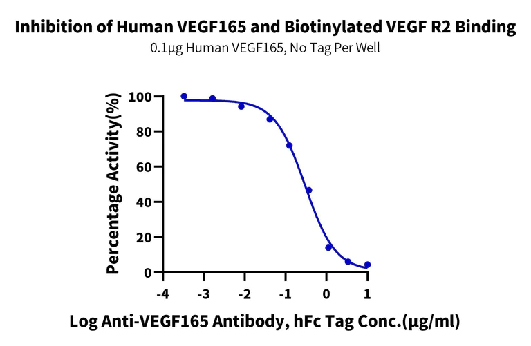 Other - Recombinant Human VEGF165 (Active) protein (AB316095)