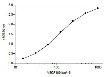 Functional Studies - Recombinant human VEGF189 protein (AB106307)