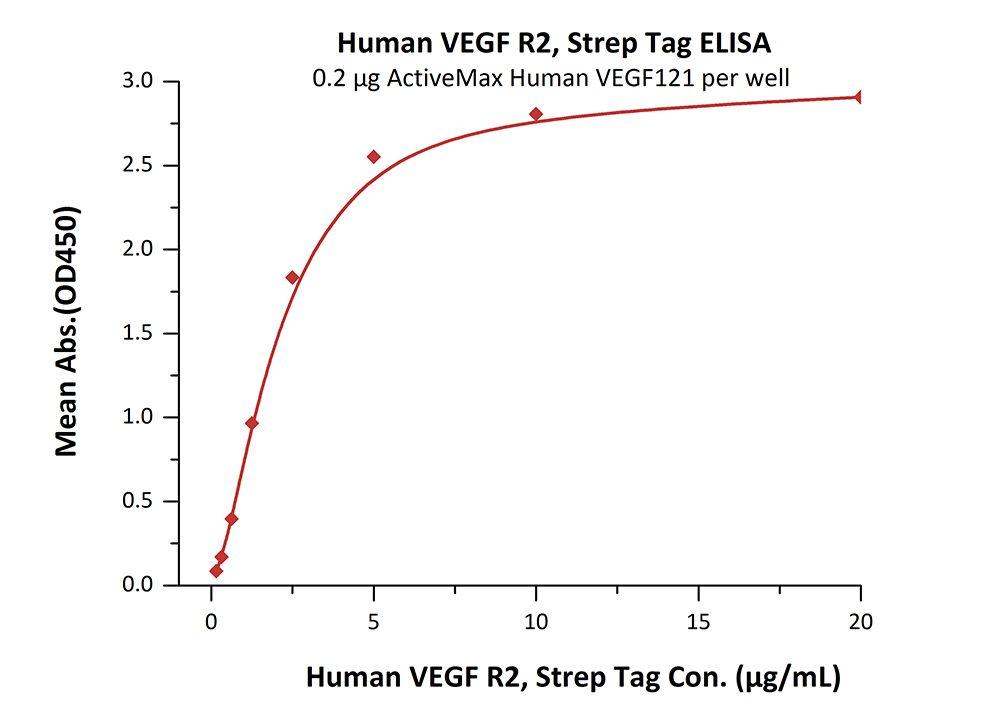 Functional Studies - Recombinant human VEGFA protein (Active) (AB155722), expandable thumbnail