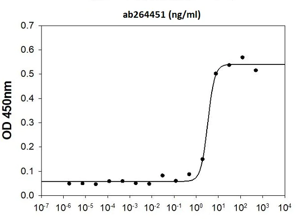 Flow Cytometry - Recombinant human VEGFA protein (Active) (Tag Free) (AB264451)