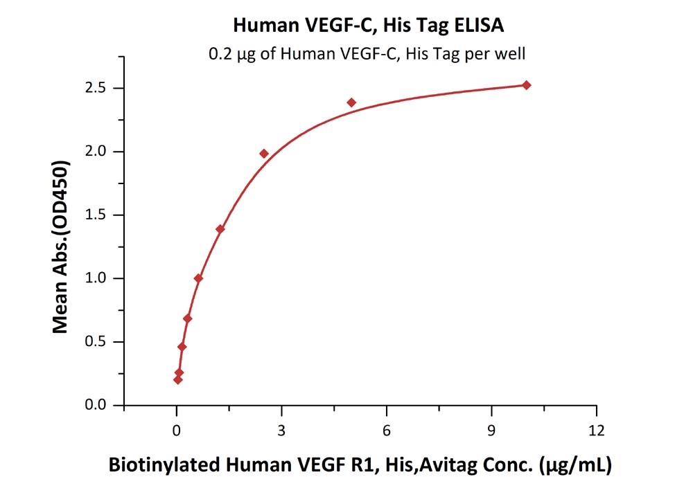 Recombinant human VEGFC protein